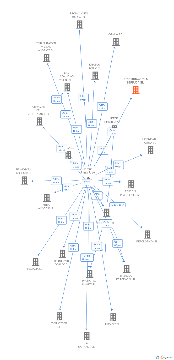 Vinculaciones societarias de CONSTRUCCIONES BERFUCA SL