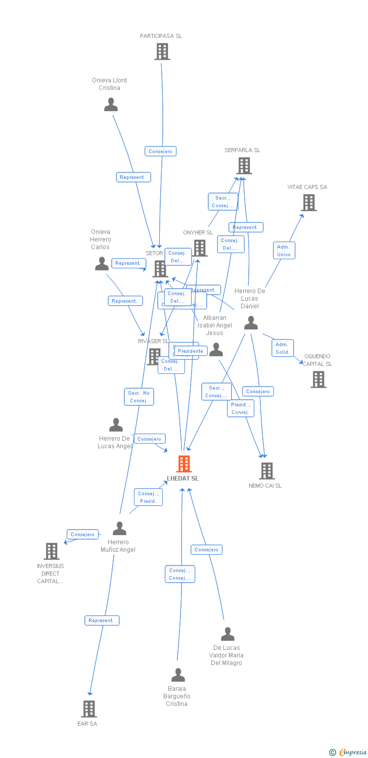 Vinculaciones societarias de LHEDAT SL