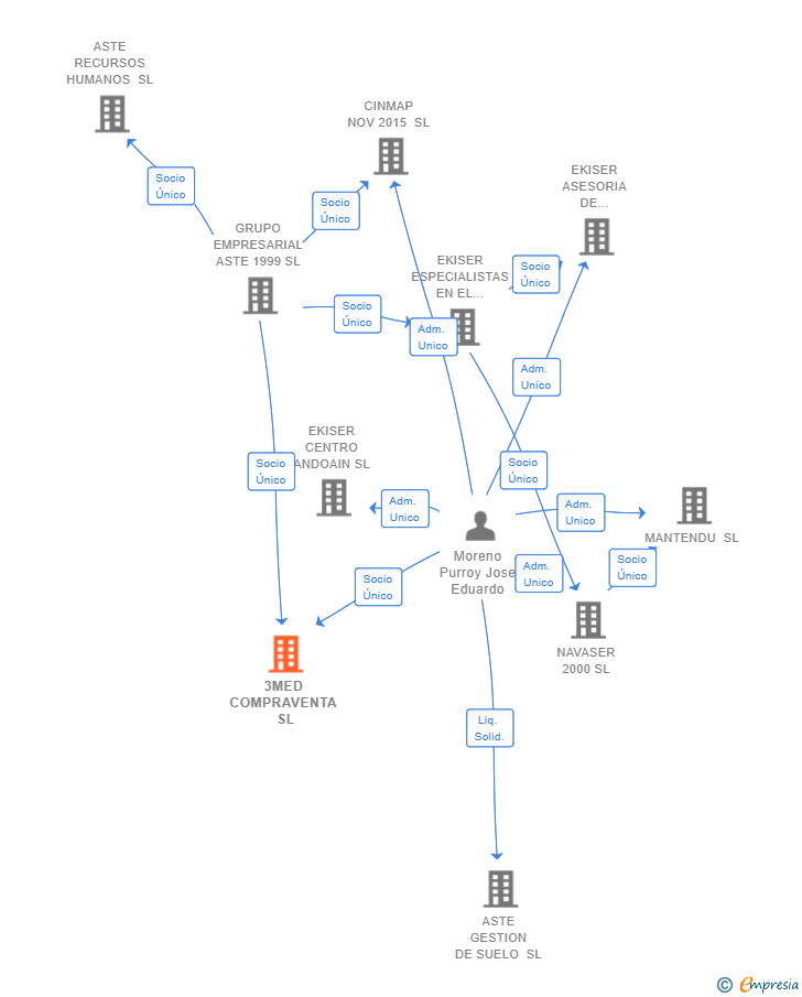 Vinculaciones societarias de 3MED COMPRAVENTA SL