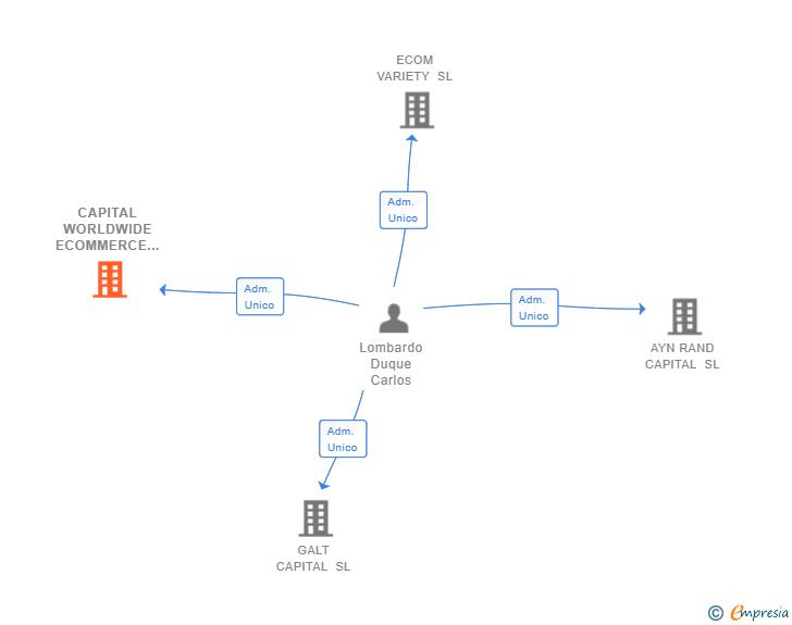 Vinculaciones societarias de CAPITAL WORLDWIDE ECOMMERCE SL