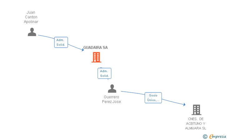 Vinculaciones societarias de GUADAIRA SA