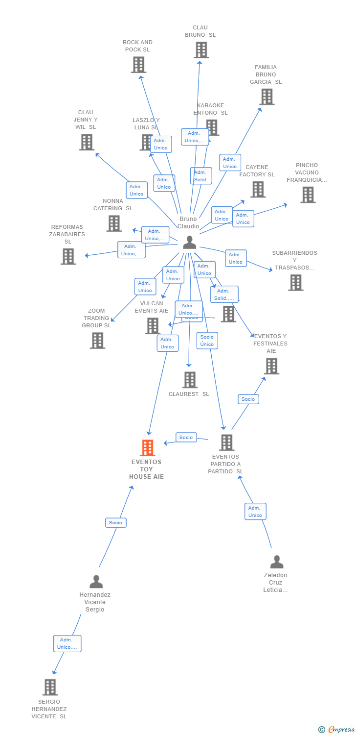Vinculaciones societarias de EVENTOS TOY HOUSE AIE