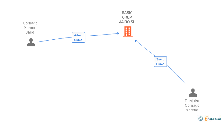 Vinculaciones societarias de BASIC GRUP JAIRO SL