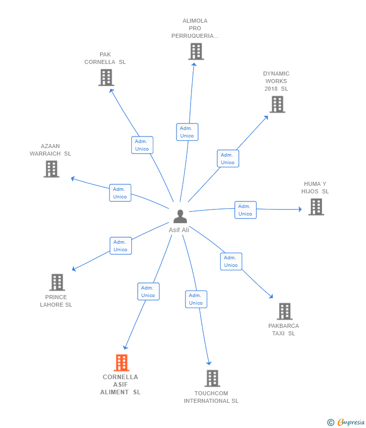 Vinculaciones societarias de CORNELLA ASIF ALIMENT SL