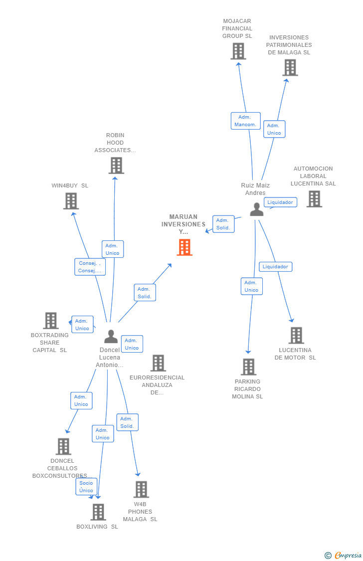 Vinculaciones societarias de MARUAN INVERSIONES Y PATRIMONIO SL