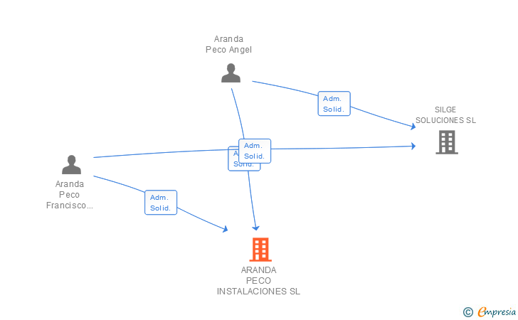 Vinculaciones societarias de ARANDA PECO INSTALACIONES SL