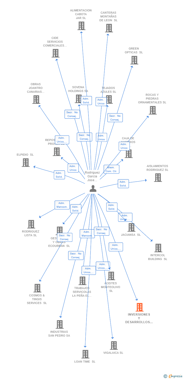 Vinculaciones societarias de INVERSIONES Y DESARROLLOS FINANCIEROS SL