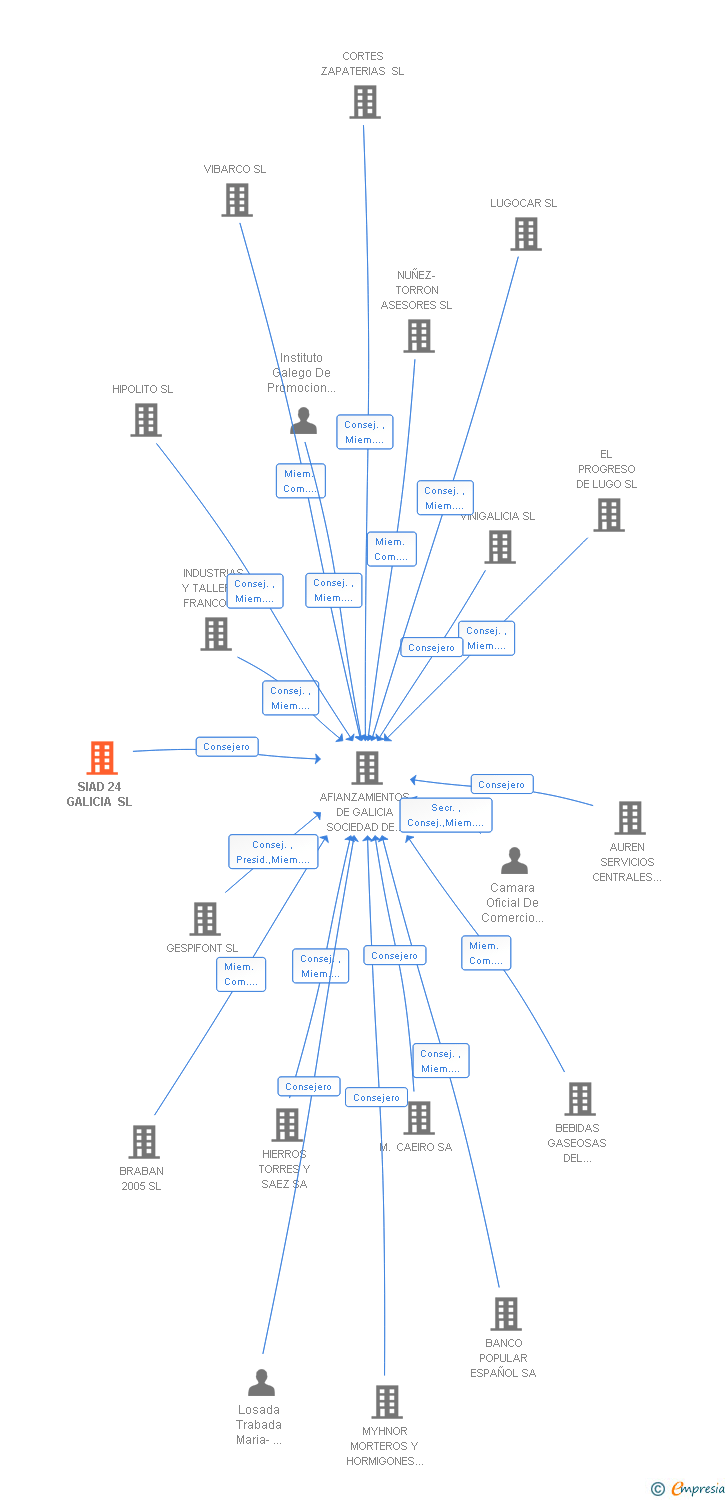 Vinculaciones societarias de SIAD 24 GALICIA SL