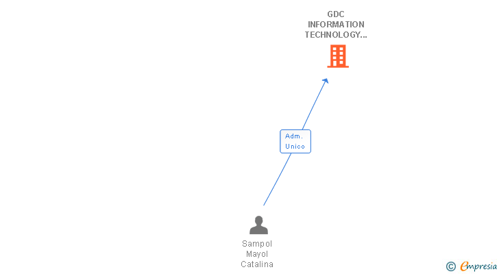 Vinculaciones societarias de GDC INFORMATION TECHNOLOGY PROJECTS SL