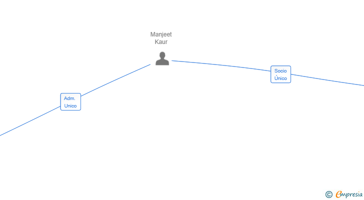 Vinculaciones societarias de KAMAL 25 SL