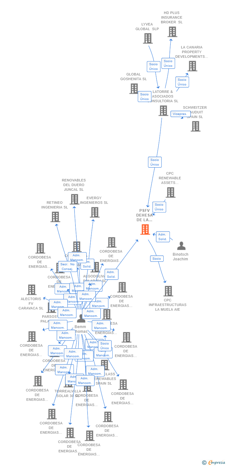 Vinculaciones societarias de PSFV DEHESA DE LA MUELA SL