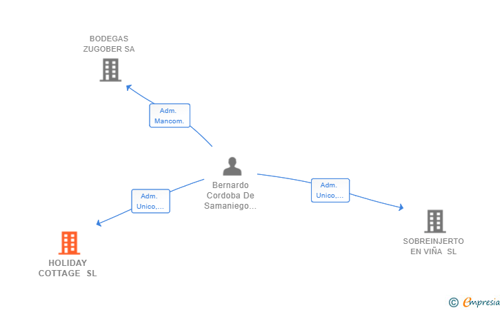 Vinculaciones societarias de HOLIDAY COTTAGE SL