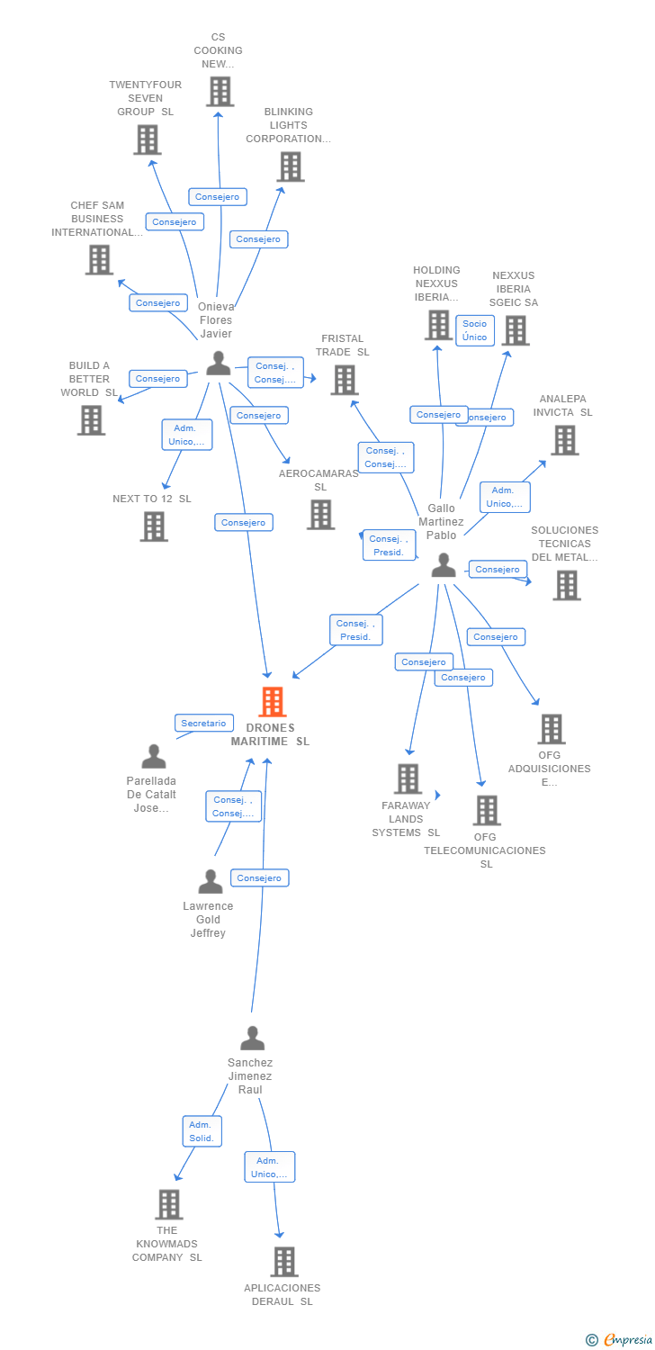 Vinculaciones societarias de DRONES MARITIME SL