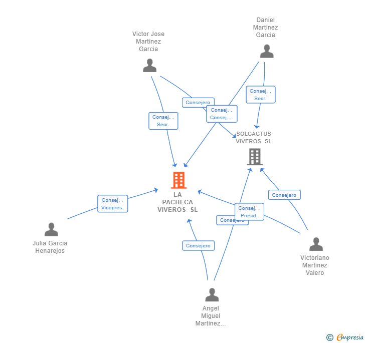 Vinculaciones societarias de LA PACHECA VIVEROS SL