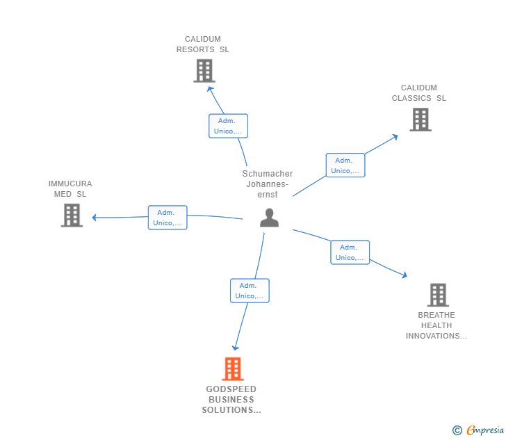 Vinculaciones societarias de GODSPEED BUSINESS SOLUTIONS SL