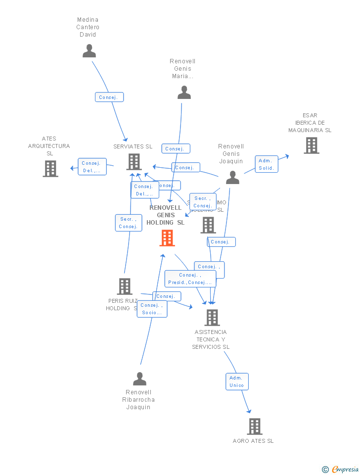 Vinculaciones societarias de RENOVELL GENIS HOLDING SL