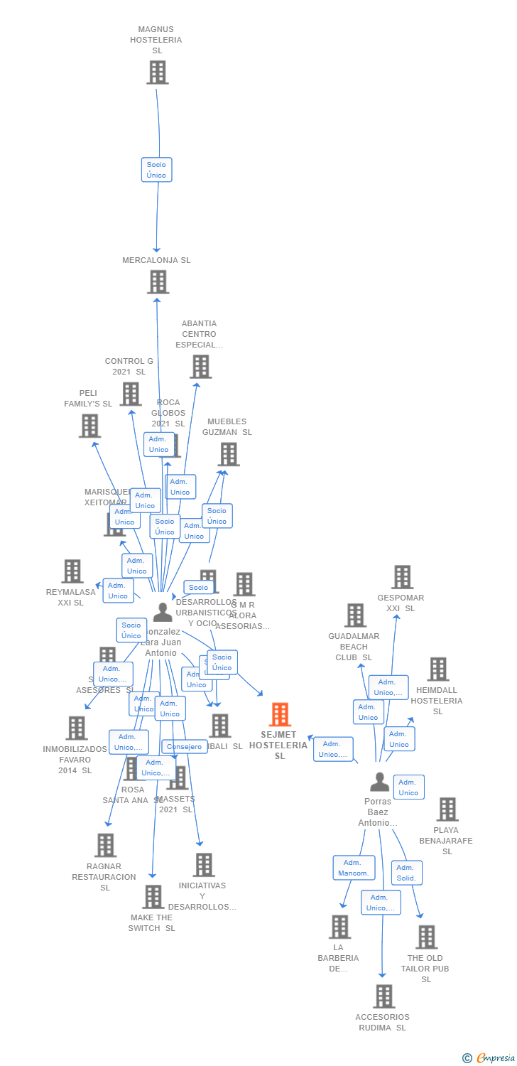 Vinculaciones societarias de SEJMET HOSTELERIA SL