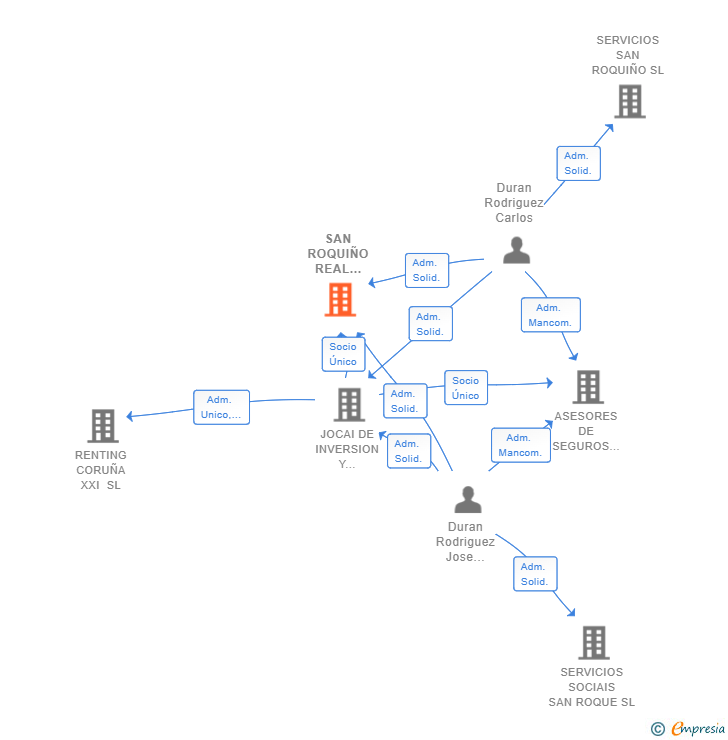 Vinculaciones societarias de SAN ROQUIÑO REAL ESTATE SL