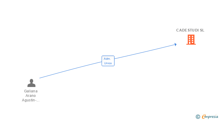 Vinculaciones societarias de CADESTUDI SL