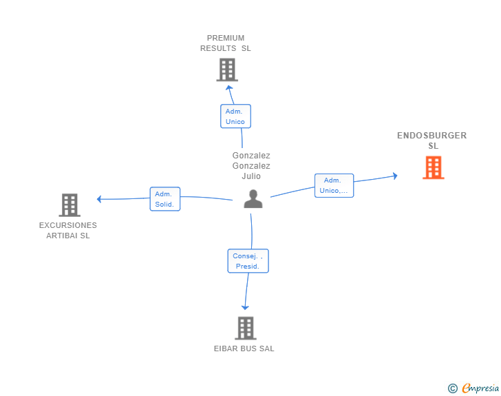 Vinculaciones societarias de ENDOSBURGER SL