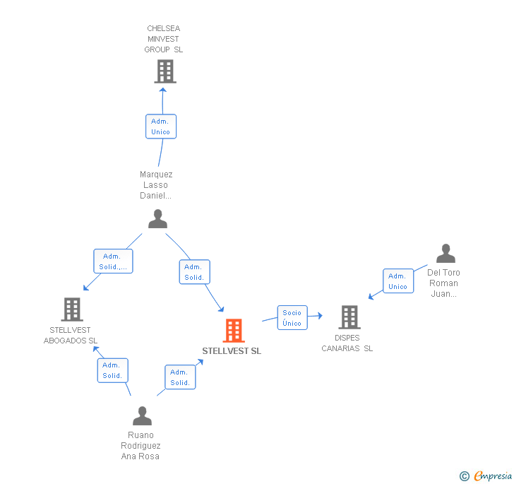 Vinculaciones societarias de STELLVEST SL