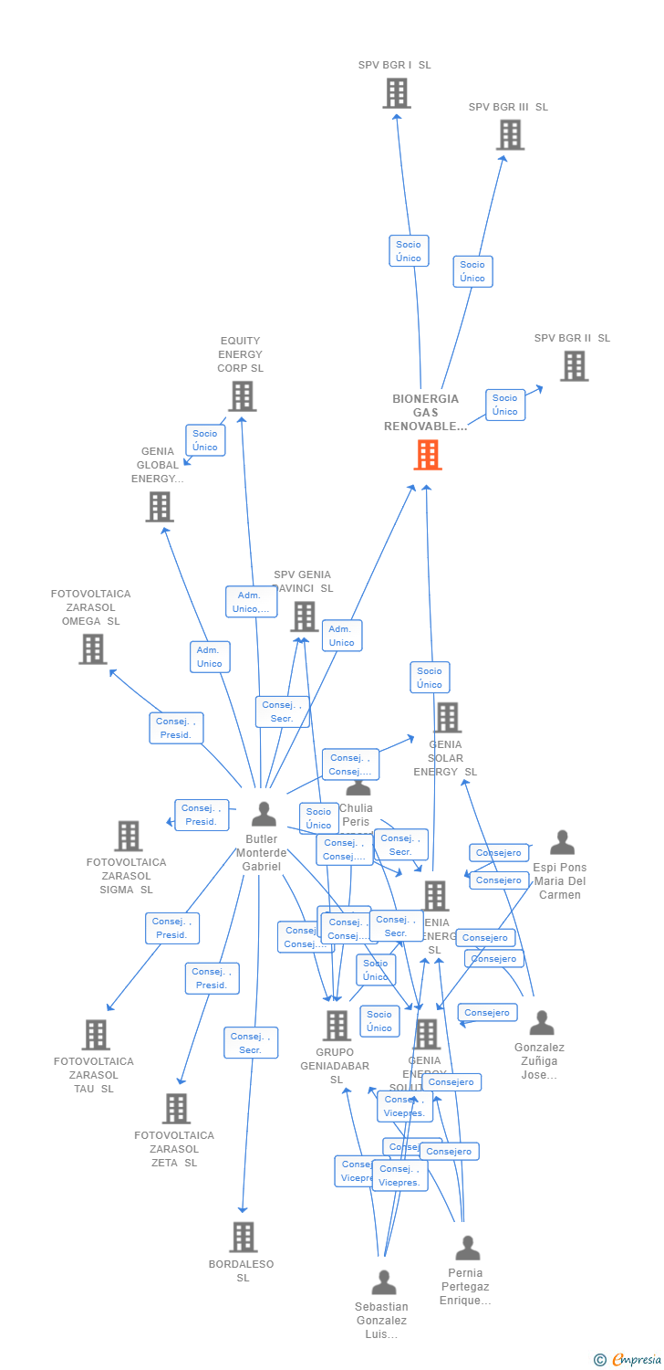 Vinculaciones societarias de BIONERGIA GAS RENOVABLE II SL
