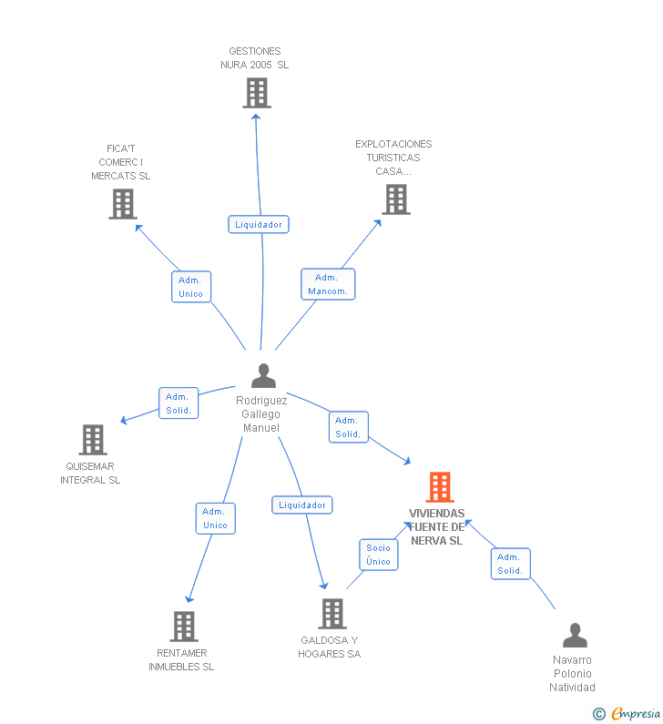 Vinculaciones societarias de VIVIENDAS FUENTE DE NERVA SL