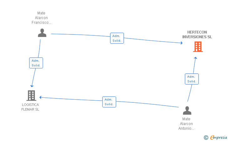 Vinculaciones societarias de HERTECON INVERSIONES SL