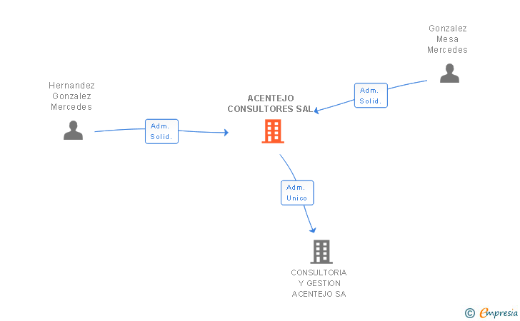 Vinculaciones societarias de ACENTEJO CONSULTORES SAL