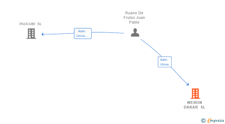 Vinculaciones societarias de WEBON DAKAR SL