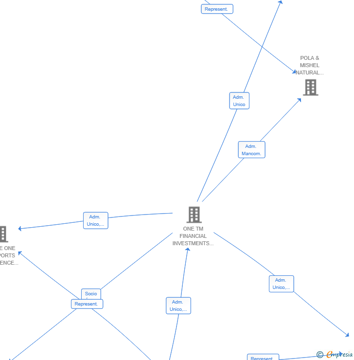 Vinculaciones societarias de NXTPLAY CAPITAL SL