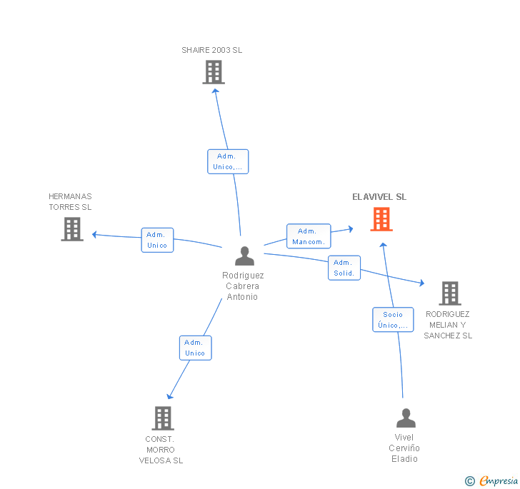 Vinculaciones societarias de ELAVIVEL SL