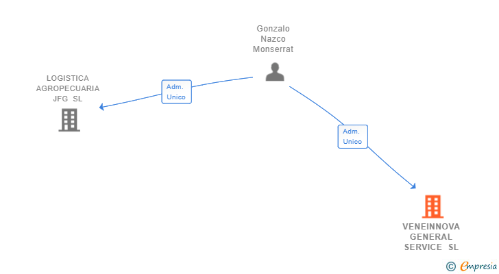 Vinculaciones societarias de VENEINNOVA GENERAL SERVICE SL