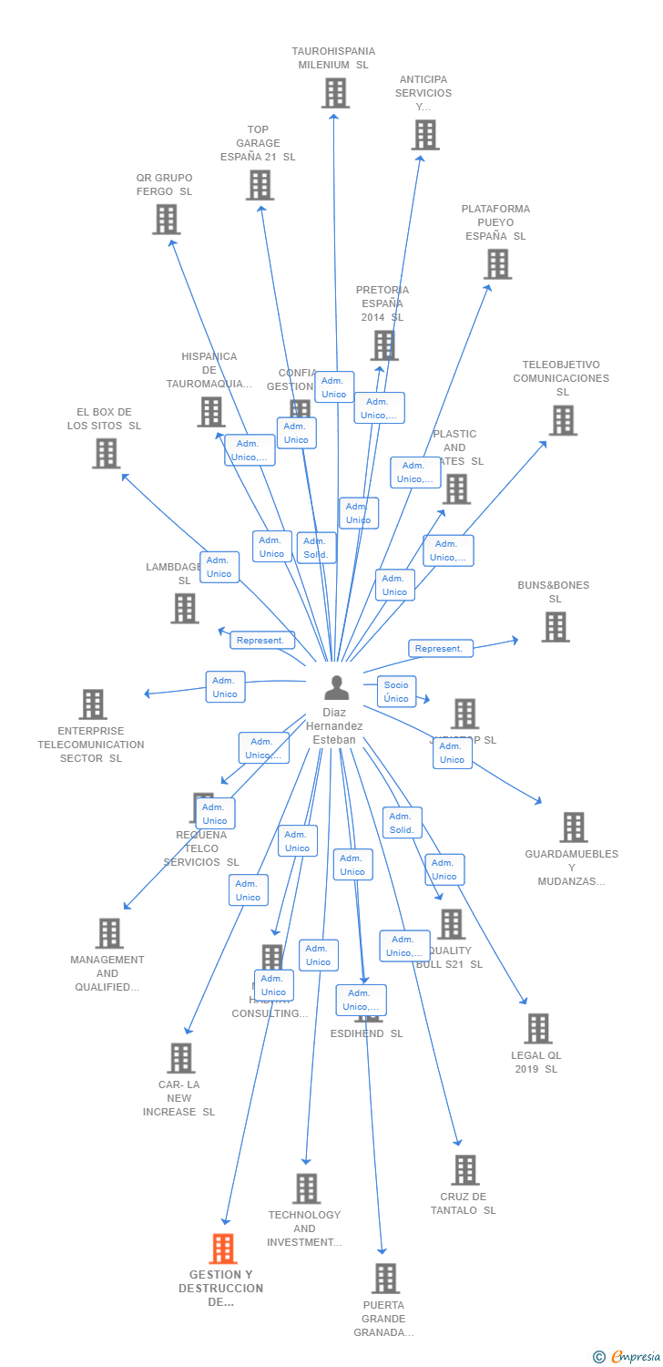 Vinculaciones societarias de GESTION Y DESTRUCCION DE ARCHIVOS S21 SL