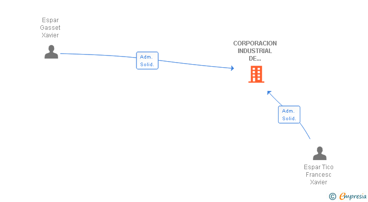 Vinculaciones societarias de CORPORACION INDUSTRIAL DE PROYECTOS SA (EXTINGUIDA)