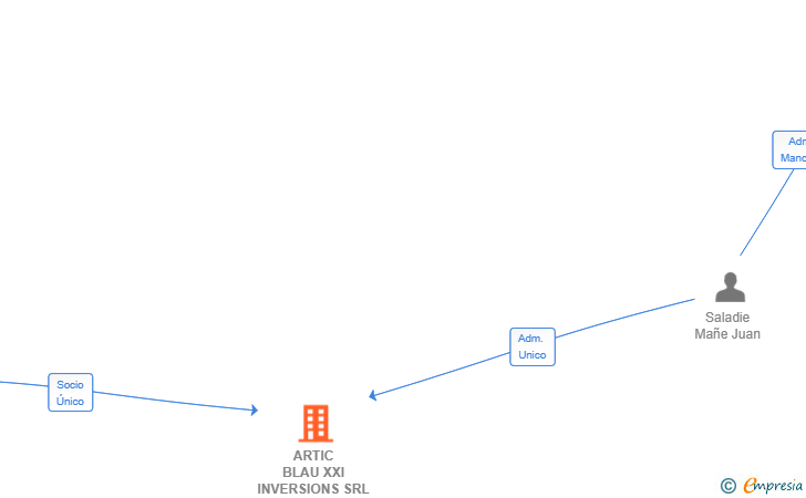Vinculaciones societarias de ARTIC BLAU XXI INVERSIONS SRL