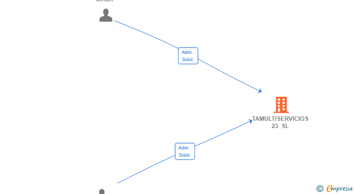 Vinculaciones societarias de TAMULTISERVICIOS 23 SL