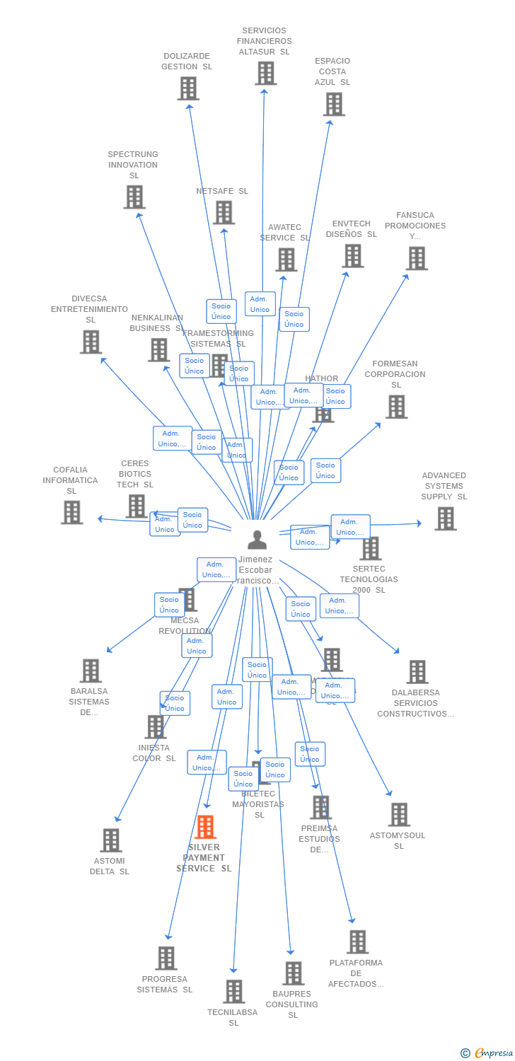 Vinculaciones societarias de SILVER PAYMENT SERVICE SL