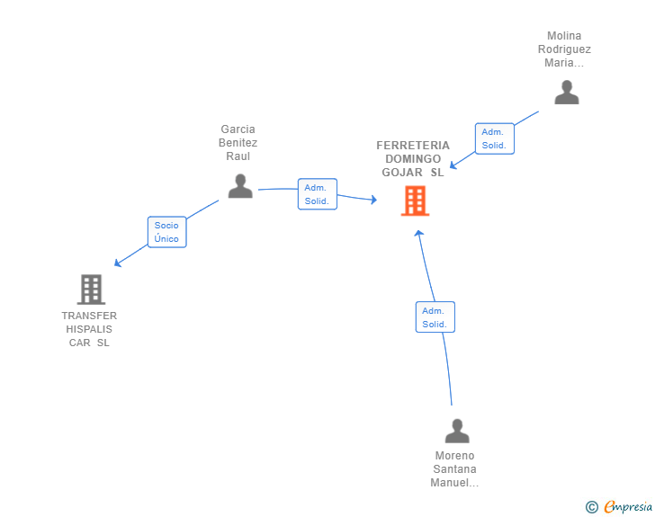 Vinculaciones societarias de FERRETERIA DOMINGO GOJAR SL