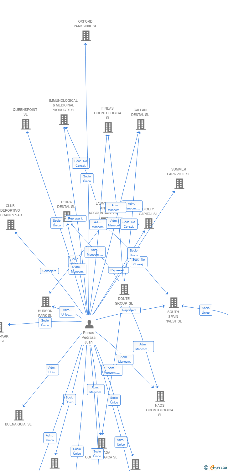 Vinculaciones societarias de SWIFT GROUP 2000 SL