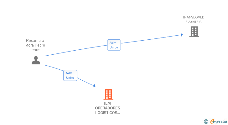 Vinculaciones societarias de TLM-OPERADORES LOGISTICOS DEL MEDITERRANEO SL