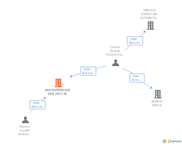 Vinculaciones societarias de AUTOSERVICIOS VPA 2011 SL