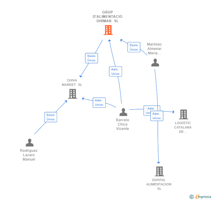 Vinculaciones societarias de GRUP D'ALIMENTACIO DIRMAR SL