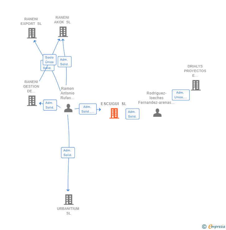 Vinculaciones societarias de ESCUGUI SL