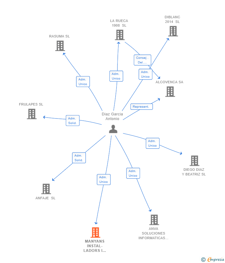Vinculaciones societarias de MANYANS INSTAL-LADORS I SERVEIS SL