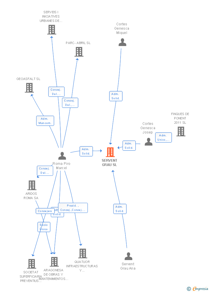 Vinculaciones societarias de SERVENT GRAU SL