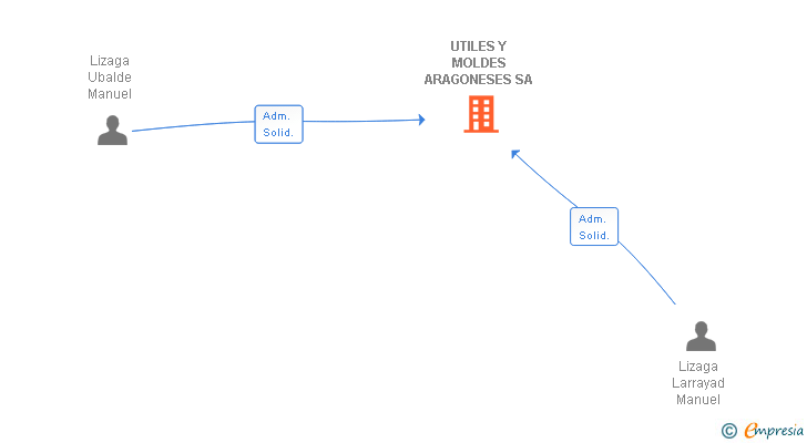 Vinculaciones societarias de UTILES Y MOLDES ARAGONESES SA