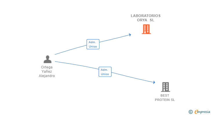 Vinculaciones societarias de LABORATORIOS ORYA SL