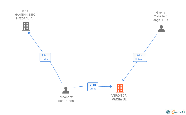 Vinculaciones societarias de VERONICA PACHA SL