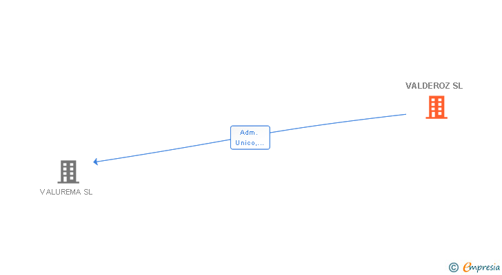Vinculaciones societarias de VALDEROZ SL